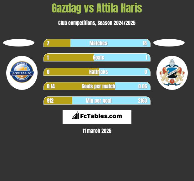 Gazdag vs Attila Haris h2h player stats