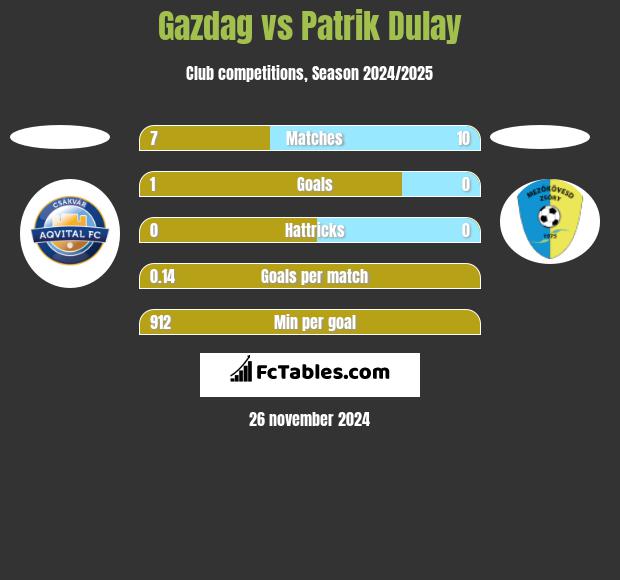 Gazdag vs Patrik Dulay h2h player stats