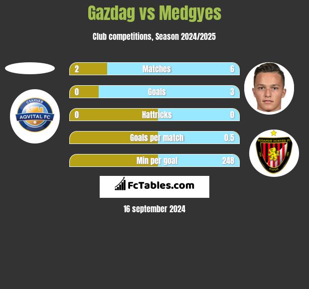 Gazdag vs Medgyes h2h player stats