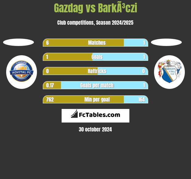 Gazdag vs BarkÃ³czi h2h player stats