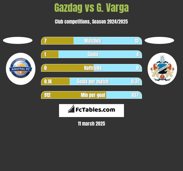 Gazdag vs G. Varga h2h player stats