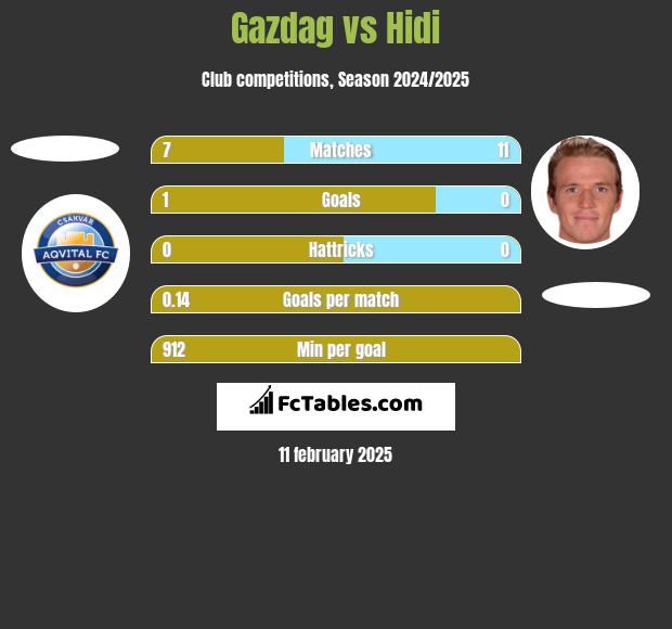 Gazdag vs Hidi h2h player stats