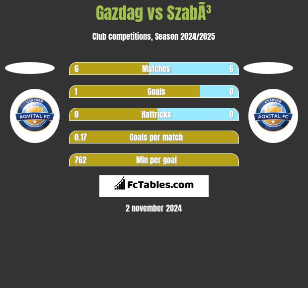 Gazdag vs SzabÃ³ h2h player stats