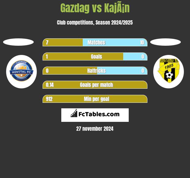 Gazdag vs KajÃ¡n h2h player stats