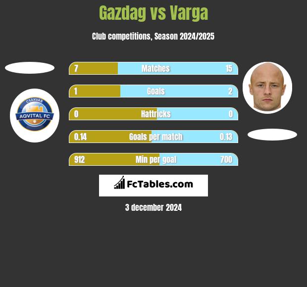 Gazdag vs Varga h2h player stats