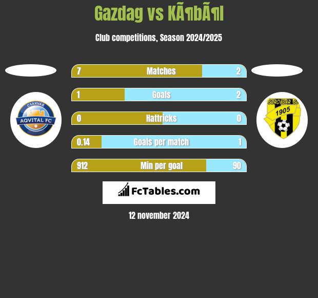 Gazdag vs KÃ¶bÃ¶l h2h player stats