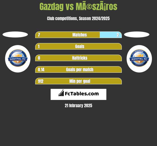 Gazdag vs MÃ©szÃ¡ros h2h player stats