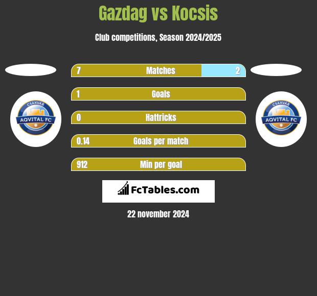 Gazdag vs Kocsis h2h player stats