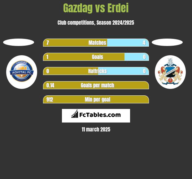 Gazdag vs Erdei h2h player stats