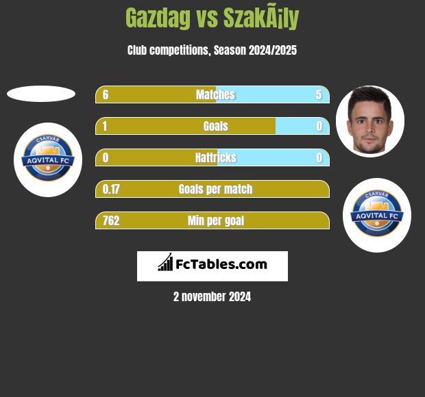 Gazdag vs SzakÃ¡ly h2h player stats