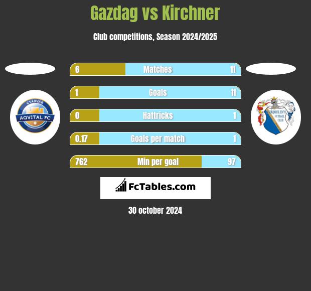 Gazdag vs Kirchner h2h player stats