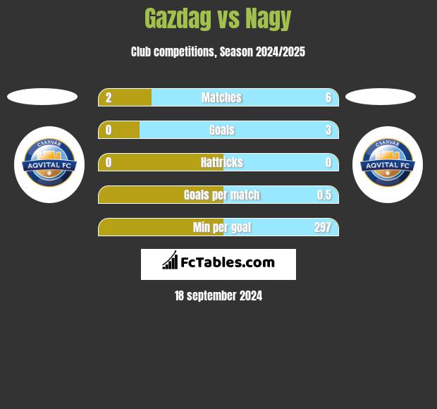 Gazdag vs Nagy h2h player stats