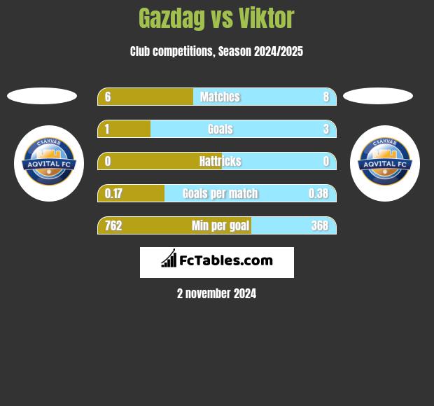 Gazdag vs Viktor h2h player stats