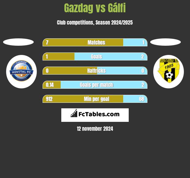 Gazdag vs Gálfi h2h player stats