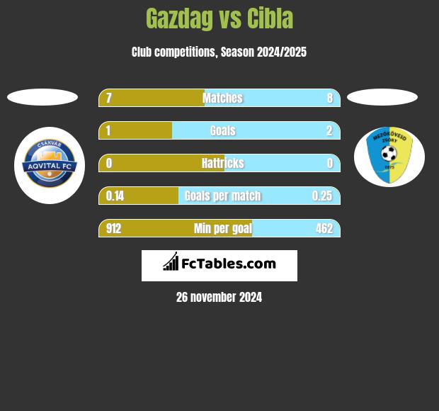 Gazdag vs Cibla h2h player stats