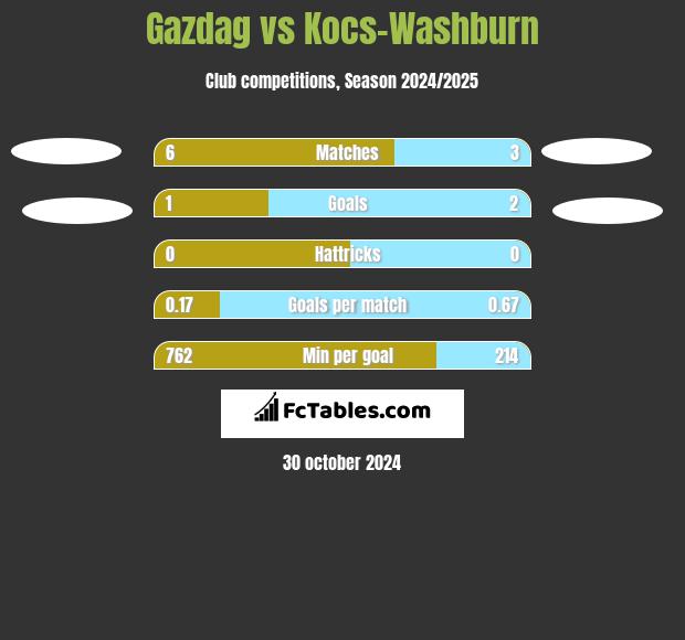 Gazdag vs Kocs-Washburn h2h player stats