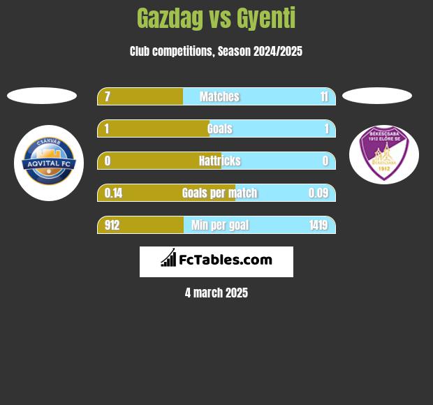 Gazdag vs Gyenti h2h player stats