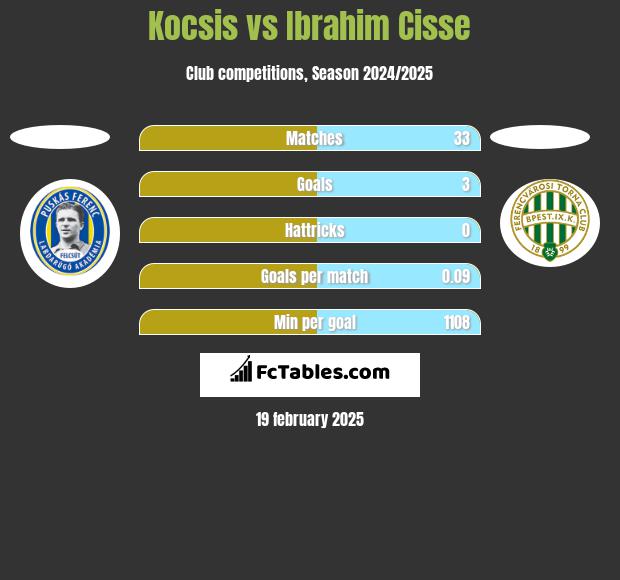 Kocsis vs Ibrahim Cisse h2h player stats