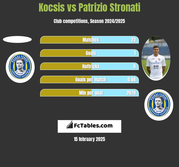 Kocsis vs Patrizio Stronati h2h player stats