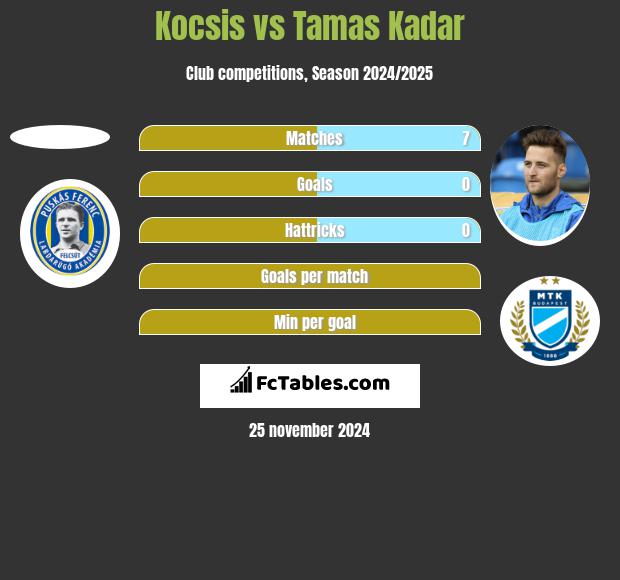 Kocsis vs Tamas Kadar h2h player stats