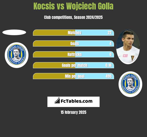 Kocsis vs Wojciech Golla h2h player stats