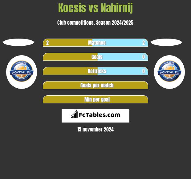 Kocsis vs Nahirnij h2h player stats