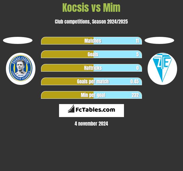 Kocsis vs Mim h2h player stats