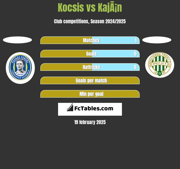 Kocsis vs KajÃ¡n h2h player stats