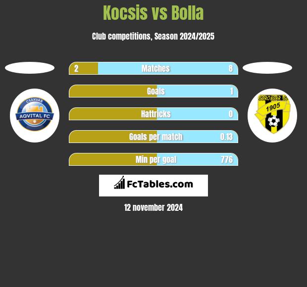 Kocsis vs Bolla h2h player stats