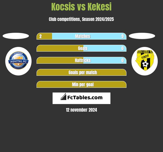 Kocsis vs Kekesi h2h player stats