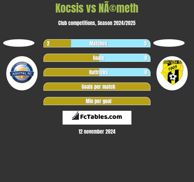 Kocsis vs NÃ©meth h2h player stats