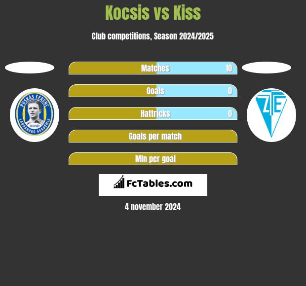 Kocsis vs Kiss h2h player stats