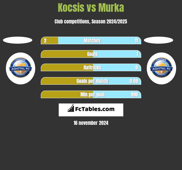 Kocsis vs Murka h2h player stats