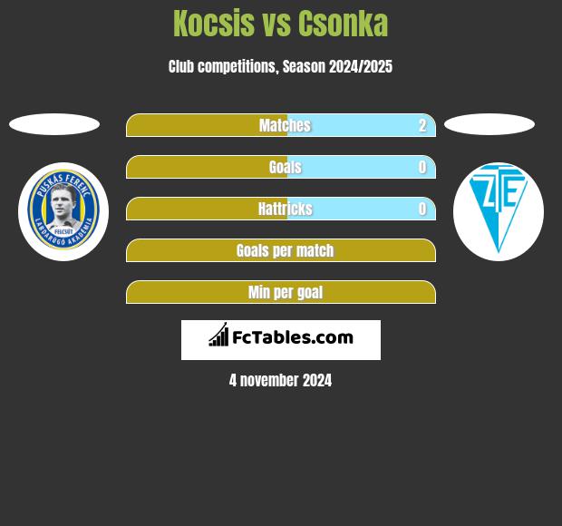 Kocsis vs Csonka h2h player stats