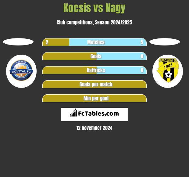 Kocsis vs Nagy h2h player stats