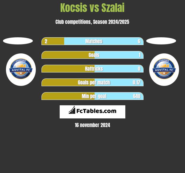 Kocsis vs Szalai h2h player stats