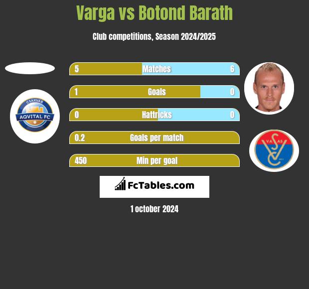 Varga vs Botond Barath h2h player stats