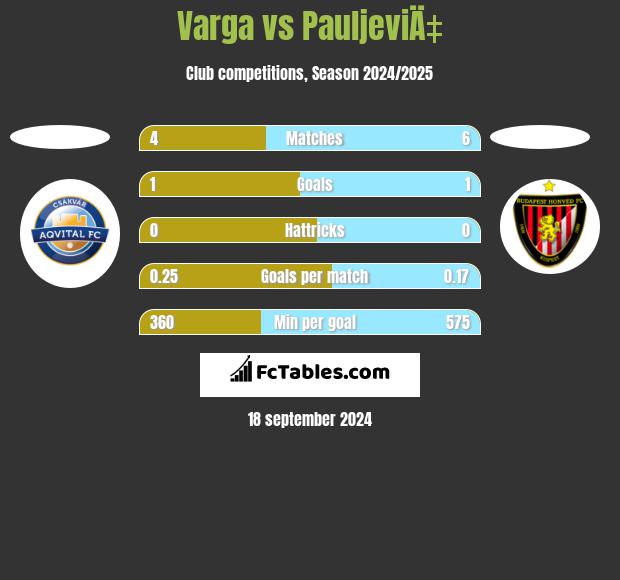 Varga vs PauljeviÄ‡ h2h player stats