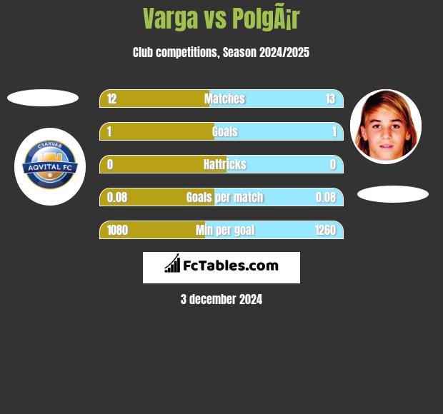 Varga vs PolgÃ¡r h2h player stats