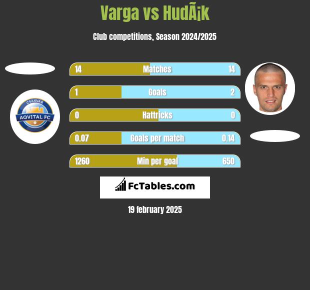 Varga vs HudÃ¡k h2h player stats