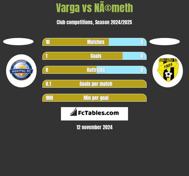 Varga vs NÃ©meth h2h player stats