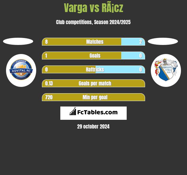 Varga vs RÃ¡cz h2h player stats