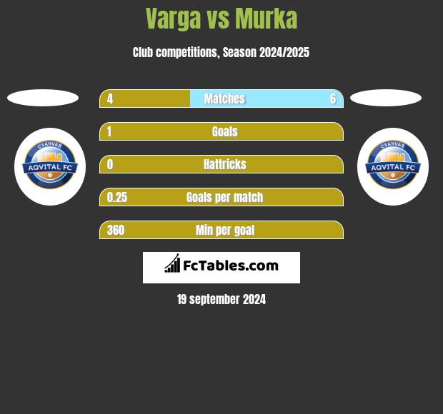 Varga vs Murka h2h player stats