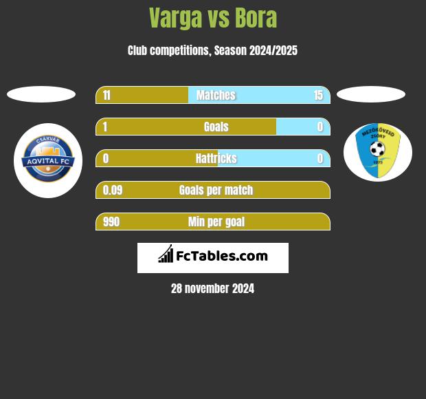 Varga vs Bora h2h player stats