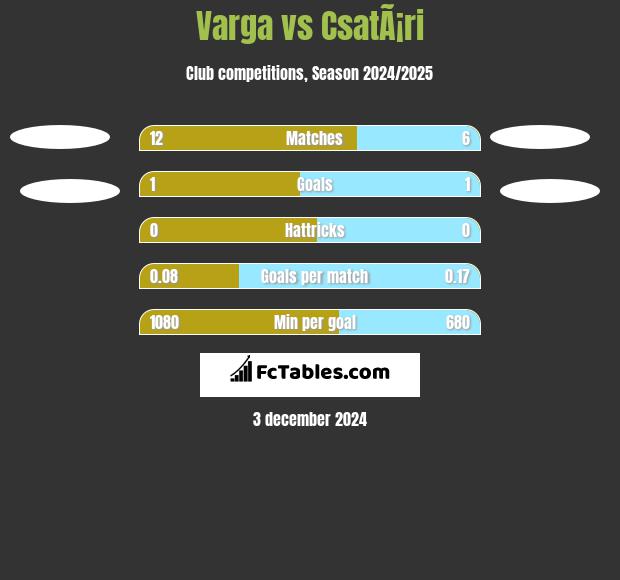 Varga vs CsatÃ¡ri h2h player stats