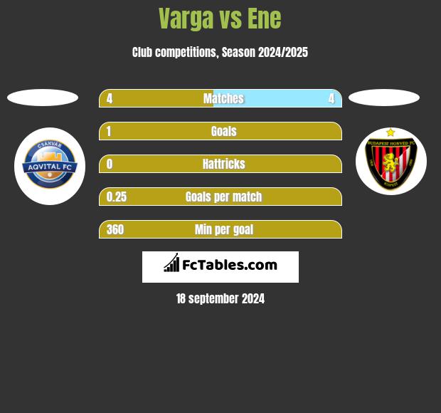 Varga vs Ene h2h player stats