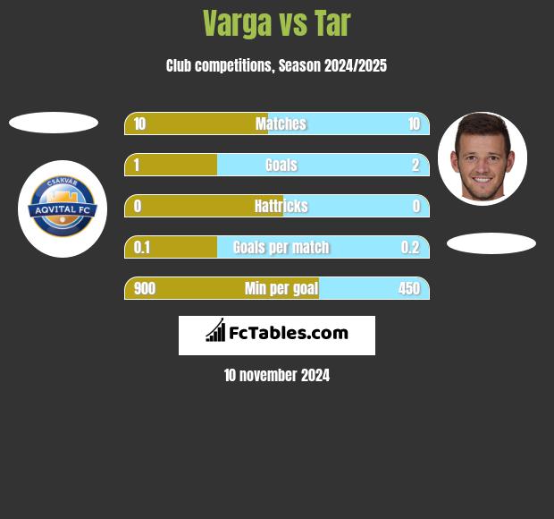 Varga vs Tar h2h player stats