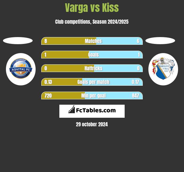 Varga vs Kiss h2h player stats