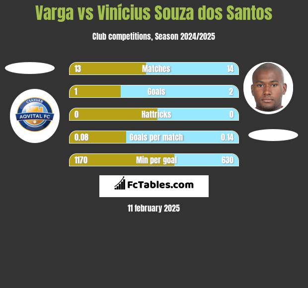 Varga vs Vinícius Souza dos Santos h2h player stats