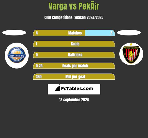 Varga vs PekÃ¡r h2h player stats